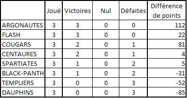 Le classement aprs 3 journes